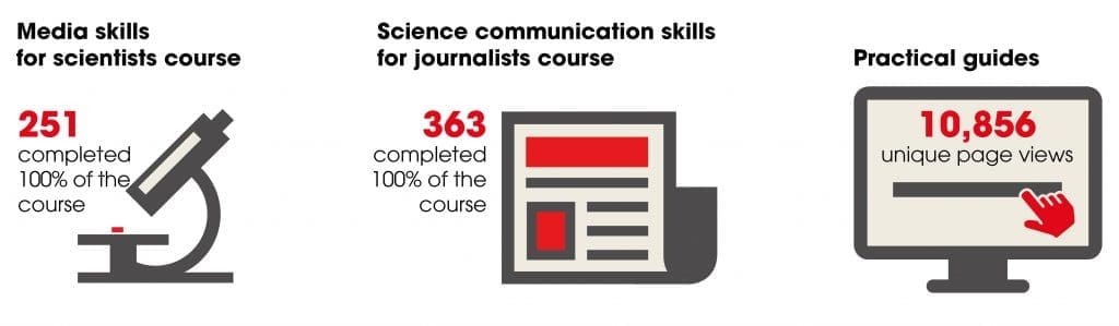 Media Skills for Scientists course 251 completed the course, Science Communication Skills for Journalists 363 completions, Practical Guides 10,856 unique page views