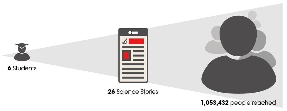 6 Script graduates published 26 science news stories which were seen and read by 1,053,432 people